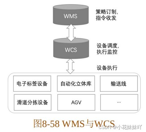 11仓管系统wcs系统 之 实战供应链