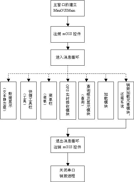 基于arm的车载gps智能导航系统